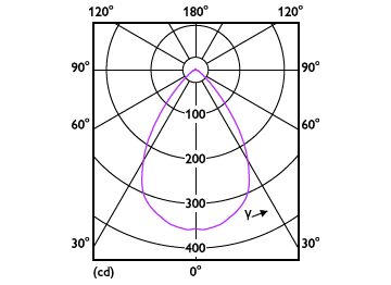 Light Distribution Diagram - MAS LED spot VLE D 5.8-35W MR16 930 60D