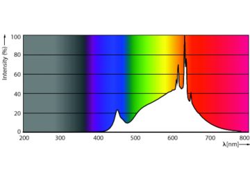 Spectral Power Distribution Colour - MAS LED spot VLE D 5.8-35W MR16 930 60D