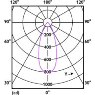 Light Distribution Diagram - MAS LED spot VLE D 5.8-35W MR16 940 36D