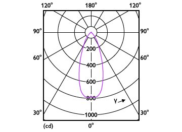 Light Distribution Diagram - MAS LED spot VLE D 5.8-35W MR16 940 36D
