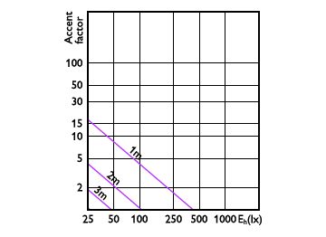 Accent Diagram - MAS LED spot VLE D 5.8-35W MR16 940 60D