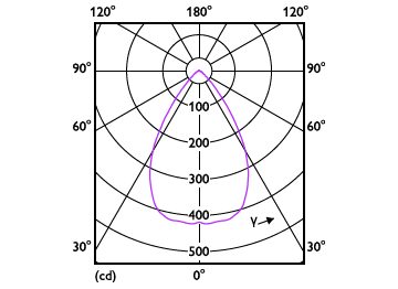 Light Distribution Diagram - MAS LED spot VLE D 5.8-35W MR16 940 60D