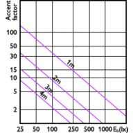Accent Diagram - MAS LEDspotLV D 7.5-50W 927 MR16 24D