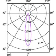 Light Distribution Diagram - MAS LEDspotLV D 7.5-50W 927 MR16 24D