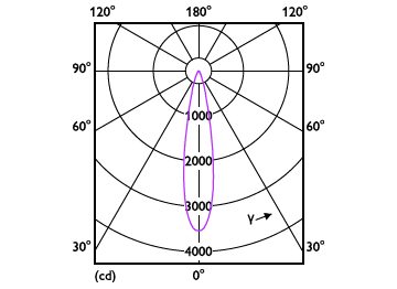Light Distribution Diagram - MAS LEDspotLV D 7.5-50W 927 MR16 24D