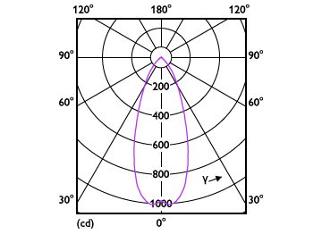 Light Distribution Diagram - MAS LED SPOT VLE D 7.5-50W MR16 927 36D
