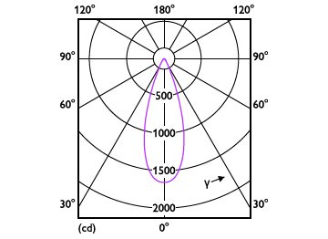 Light Distribution Diagram - MAS LEDspotLV D 7.5-50W 927 MR16 36D