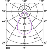 Light Distribution Diagram - MAS LED SPOT VLE D 7.5-50W MR16 927 60D