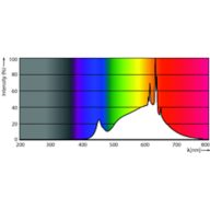 Spectral Power Distribution Colour - MAS LEDspotLV D 7.5-50W 930 MR16 24D