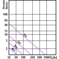 Accent Diagram - MAS LED SPOT VLE D 7.5-50W MR16 930 36D