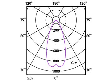 Light Distribution Diagram - MAS LED SPOT VLE D 7.5-50W MR16 930 36D