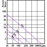 Accent Diagram - MAS LEDspotLV D 7.5-50W 930 MR16 36D