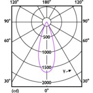 Light Distribution Diagram - MAS LEDspotLV D 7.5-50W 930 MR16 36D