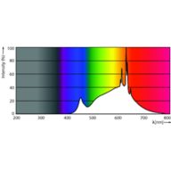 Spectral Power Distribution Colour - MAS LEDspotLV D 7.5-50W 930 MR16 36D