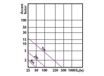 Accent Diagram - MAS LED SPOT VLE D 7.5-50W MR16 930 60D