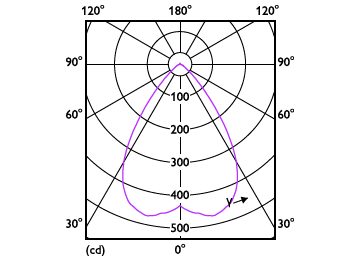 Light Distribution Diagram - MAS LED SPOT VLE D 7.5-50W MR16 930 60D