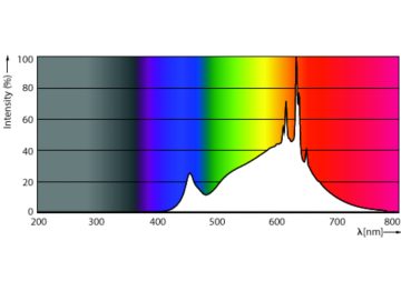 Spectral Power Distribution Colour - MAS LED SPOT VLE D 7.5-50W MR16 930 60D