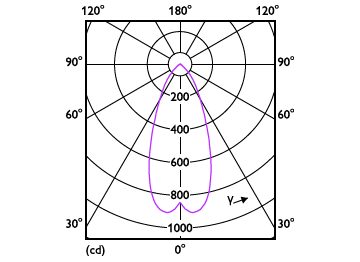 Light Distribution Diagram - MAS LED SPOT VLE D 7.5-50W MR16 940 36D