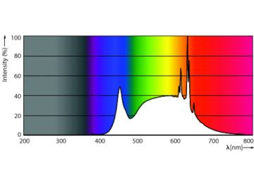 Spectral Power Distribution Colour - MAS LEDspotLV D 7.5-50W 940 MR16 36D