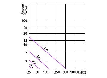 Accent Diagram - MAS LED SPOT VLE D 7.5-50W MR16 940 60D