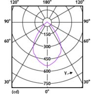 Light Distribution Diagram - MAS LED SPOT VLE D 7.5-50W MR16 940 60D