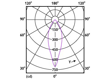 Light Distribution Diagram - MAS LEDspot UE 2.1-50W GU10 ND 827 EELA