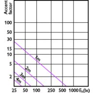 Accent Diagram - MAS LEDspot UE 2.1-50W GU10 ND 830 EELA