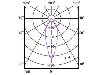 Light Distribution Diagram - MAS LEDspot UE 2.1-50W GU10 ND 830 EELA