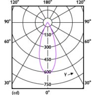 Light Distribution Diagram - MASTER LED 3.9-35W 2700K MR16 24D