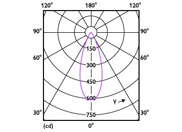 Light Distribution Diagram - MASTER LED 3.9-35W 2700K MR16 24D