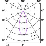 Light Distribution Diagram - MASTER LED 3.9-35W 2700K MR16 36D