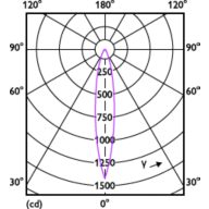Light Distribution Diagram - MASTER LED 3.9-35W 3000K MR16 24D