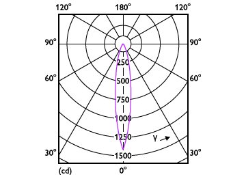 Light Distribution Diagram - MASTER LED 3.9-35W 3000K MR16 24D