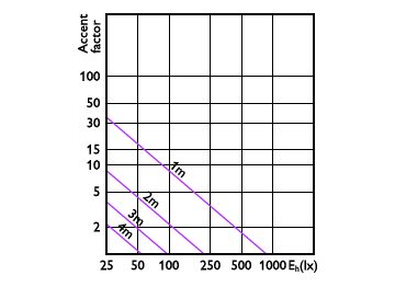 Accent Diagram - MASTER LED 3.9-35W 3000K MR16 36D