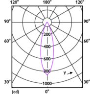 Light Distribution Diagram - MASTER LED 3.9-35W 3000K MR16 36D
