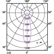 Light Distribution Diagram - MASTER LED 4.9-50W 2700K MR16 24D