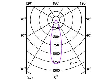 Light Distribution Diagram - MASTER LED 4.9-50W 2700K MR16 24D