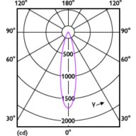 Light Distribution Diagram - MASTER LED 4.9-50W 3000K MR16 24D
