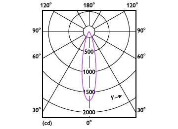 Light Distribution Diagram - MASTER LED 4.9-50W 3000K MR16 24D