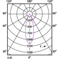 Light Distribution Diagram - MASTER LED 4.9-50W 3000K MR16 36D