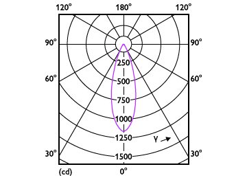 Light Distribution Diagram - MASTER LED 4.9-50W 3000K MR16 36D
