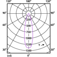 Light Distribution Diagram - MASTER LED 4.9-50W 4000K MR16 24D