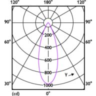 Light Distribution Diagram - MASTER LED 4.9-50W 4000K MR16 36D