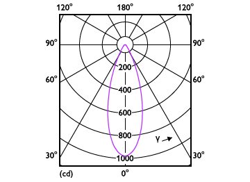 Light Distribution Diagram - MASTER LED 4.9-50W 4000K MR16 36D