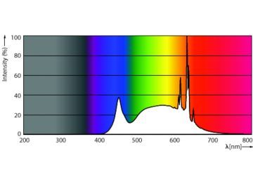 Spectral Power Distribution Colour - MASTER LED 4.9-50W 4000K MR16 36D