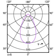 Light Distribution Diagram - LEDspots 5-50W MR16 840 60D 2pk