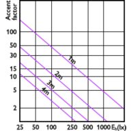 Accent Diagram - MAS LED ExpertColor 6.7-35W MR16 927 10D