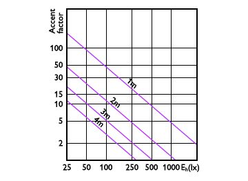 Accent Diagram - MAS LED ExpertColor 6.7-35W MR16 927 10D