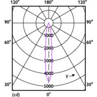 Light Distribution Diagram - MAS LED ExpertColor 6.7-35W MR16 927 10D
