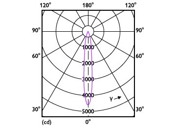 Light Distribution Diagram - MAS LED ExpertColor 6.7-35W MR16 927 10D